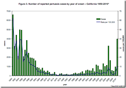 Avian Flu Diary California Reports 9th Pertussis Fatality of 2010